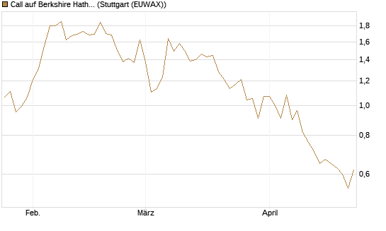 Call auf Berkshire Hathaway B [BNP Paribas Emissions- und Handelsges.] Chart