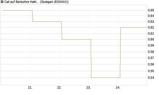 Call auf Berkshire Hathaway B [BNP Paribas Emissions- und Handelsges.] Chart