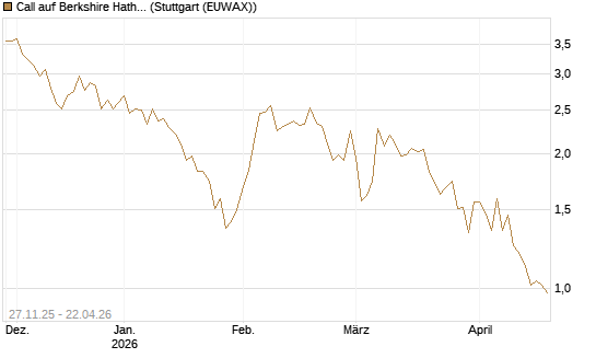 Call auf Berkshire Hathaway B [BNP Paribas Emissions- und Handelsges.] Chart