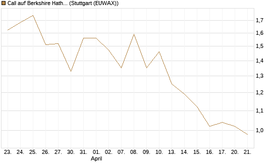 Call auf Berkshire Hathaway B [BNP Paribas Emissions- und Handelsges.] Chart