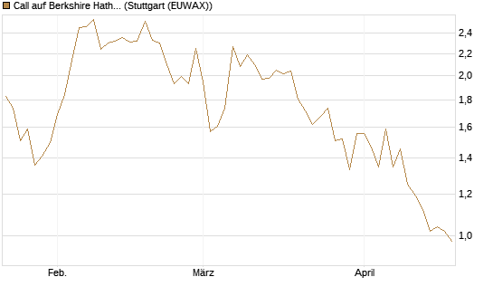 Call auf Berkshire Hathaway B [BNP Paribas Emissions- und Handelsges.] Chart