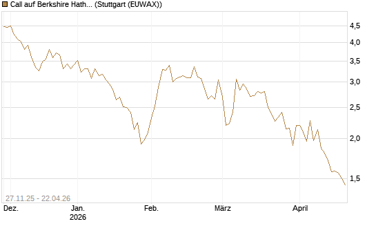 Call auf Berkshire Hathaway B [BNP Paribas Emissions- und Handelsges.] Chart