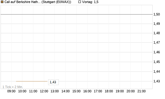 Call auf Berkshire Hathaway B [BNP Paribas Emissions- und Handelsges.] Chart