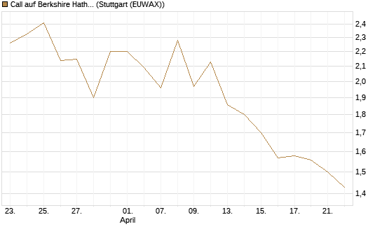 Call auf Berkshire Hathaway B [BNP Paribas Emissions- und Handelsges.] Chart