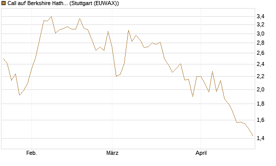 Call auf Berkshire Hathaway B [BNP Paribas Emissions- und Handelsges.] Chart