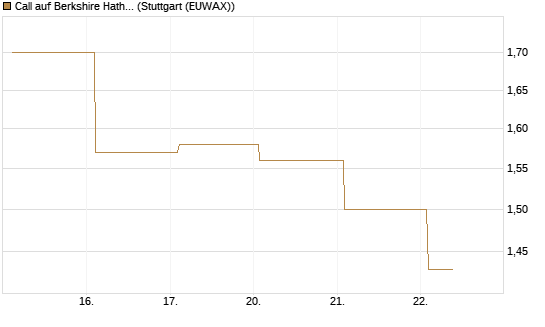 Call auf Berkshire Hathaway B [BNP Paribas Emissions- und Handelsges.] Chart