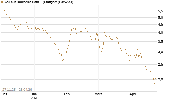 Call auf Berkshire Hathaway B [BNP Paribas Emissions- und Handelsges.] Chart