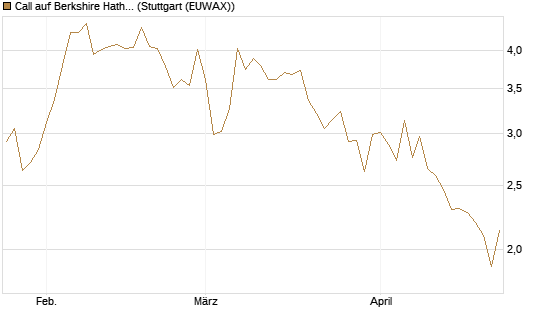 Call auf Berkshire Hathaway B [BNP Paribas Emissions- und Handelsges.] Chart