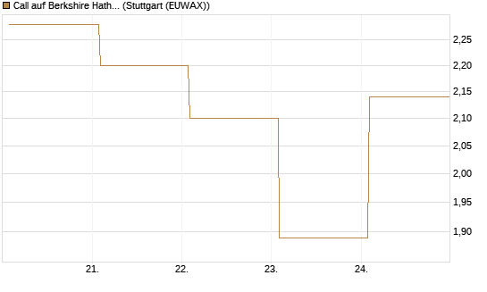 Call auf Berkshire Hathaway B [BNP Paribas Emissions- und Handelsges.] Chart