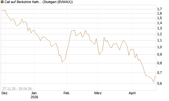 Call auf Berkshire Hathaway B [BNP Paribas Emissions- und Handelsges.] Chart