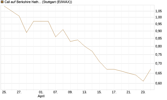 Call auf Berkshire Hathaway B [BNP Paribas Emissions- und Handelsges.] Chart