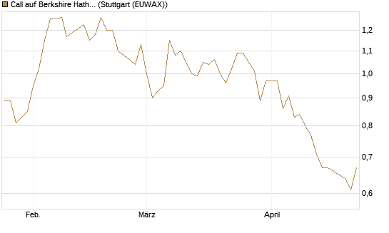 Call auf Berkshire Hathaway B [BNP Paribas Emissions- und Handelsges.] Chart