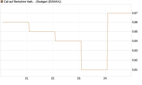 Call auf Berkshire Hathaway B [BNP Paribas Emissions- und Handelsges.] Chart