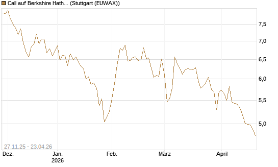 Call auf Berkshire Hathaway B [BNP Paribas Emissions- und Handelsges.] Chart