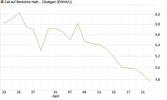 Call auf Berkshire Hathaway B [BNP Paribas Emissions- und Handelsges.] Chart