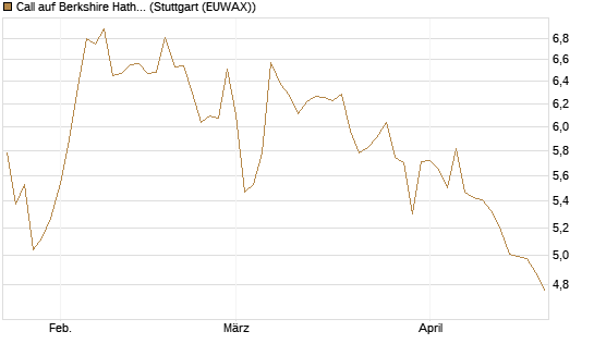 Call auf Berkshire Hathaway B [BNP Paribas Emissions- und Handelsges.] Chart