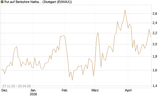 Put auf Berkshire Hathaway B [BNP Paribas Emissions- und Handelsges.] Chart