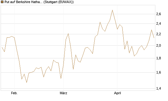 Put auf Berkshire Hathaway B [BNP Paribas Emissions- und Handelsges.] Chart