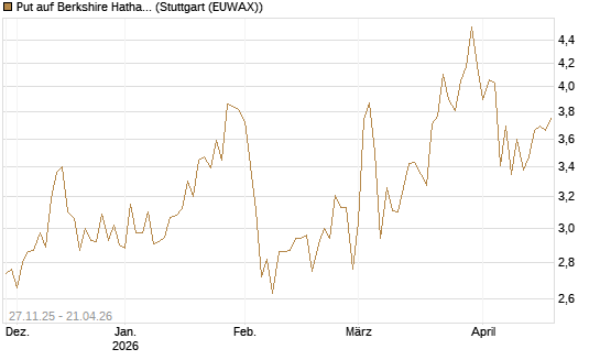 Put auf Berkshire Hathaway B [BNP Paribas Emissions- und Handelsges.] Chart