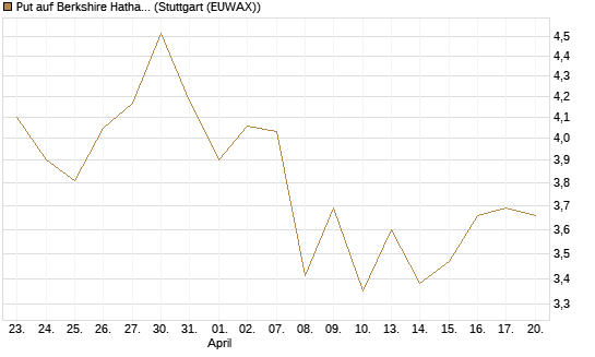 Put auf Berkshire Hathaway B [BNP Paribas Emissions- und Handelsges.] Chart