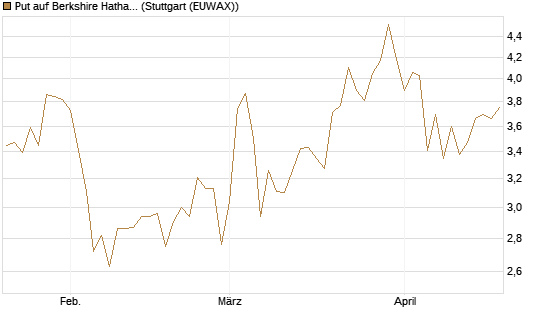 Put auf Berkshire Hathaway B [BNP Paribas Emissions- und Handelsges.] Chart