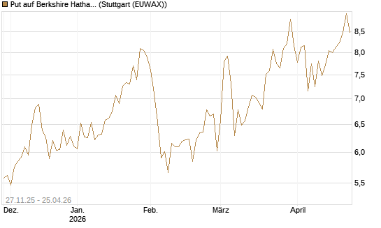 Put auf Berkshire Hathaway B [BNP Paribas Emissions- und Handelsges.] Chart