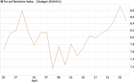Put auf Berkshire Hathaway B [BNP Paribas Emissions- und Handelsges.] Chart