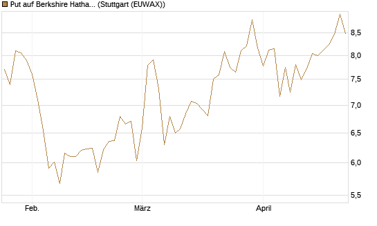 Put auf Berkshire Hathaway B [BNP Paribas Emissions- und Handelsges.] Chart