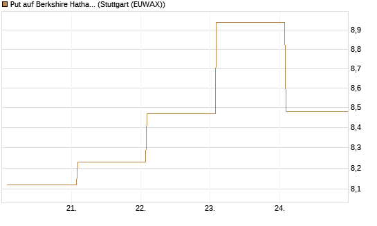 Put auf Berkshire Hathaway B [BNP Paribas Emissions- und Handelsges.] Chart