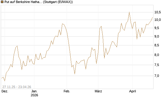 Put auf Berkshire Hathaway B [BNP Paribas Emissions- und Handelsges.] Chart