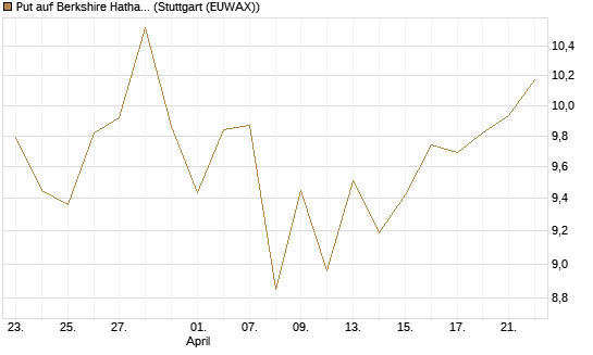 Put auf Berkshire Hathaway B [BNP Paribas Emissions- und Handelsges.] Chart