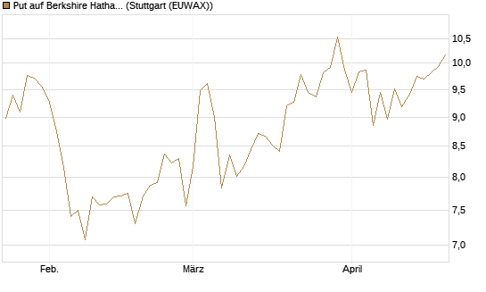 Put auf Berkshire Hathaway B [BNP Paribas Emissions- und Handelsges.] Chart