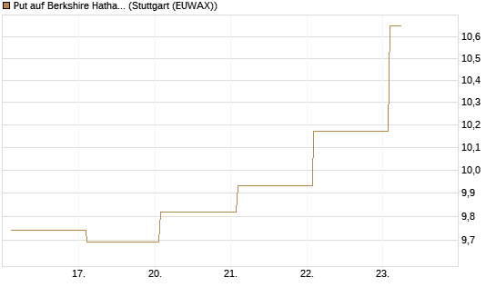 Put auf Berkshire Hathaway B [BNP Paribas Emissions- und Handelsges.] Chart