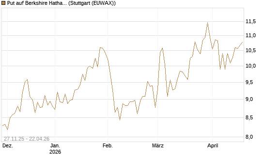 Put auf Berkshire Hathaway B [BNP Paribas Emissions- und Handelsges.] Chart