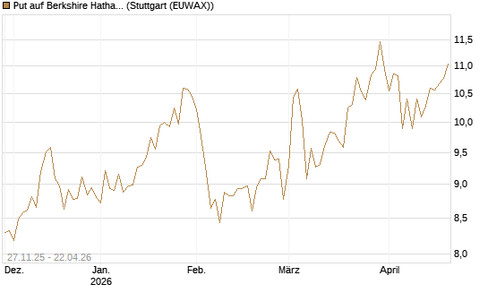 Put auf Berkshire Hathaway B [BNP Paribas Emissions- und Handelsges.] Chart