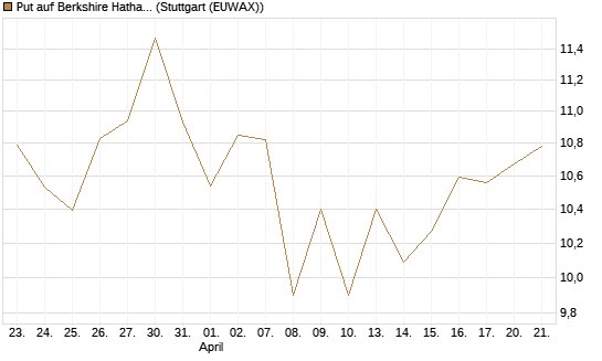 Put auf Berkshire Hathaway B [BNP Paribas Emissions- und Handelsges.] Chart