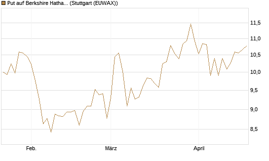 Put auf Berkshire Hathaway B [BNP Paribas Emissions- und Handelsges.] Chart