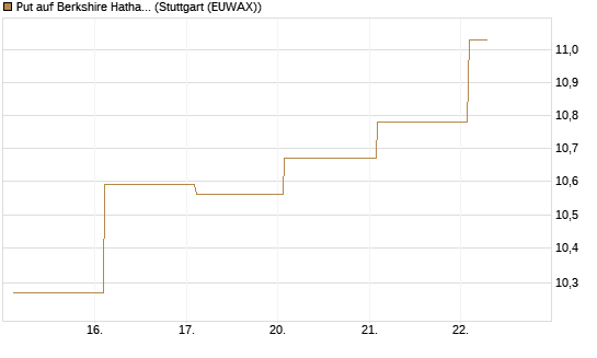 Put auf Berkshire Hathaway B [BNP Paribas Emissions- und Handelsges.] Chart