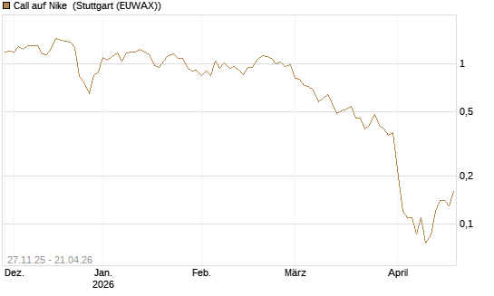 Call auf Nike [BNP Paribas Emissions- und Handelsges.] Chart