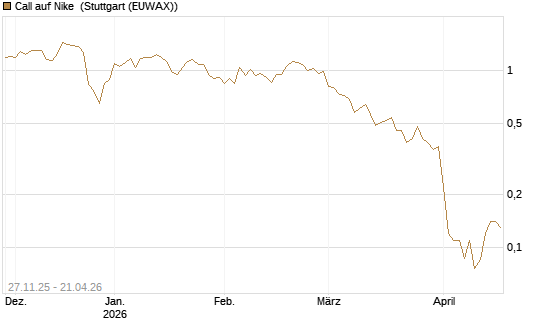 Call auf Nike [BNP Paribas Emissions- und Handelsges.] Chart