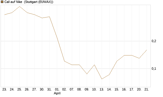 Call auf Nike [BNP Paribas Emissions- und Handelsges.] Chart