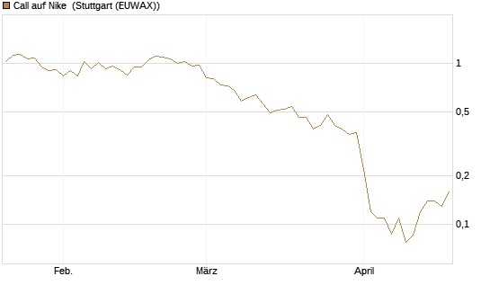 Call auf Nike [BNP Paribas Emissions- und Handelsges.] Chart