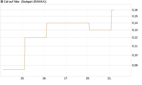 Call auf Nike [BNP Paribas Emissions- und Handelsges.] Chart