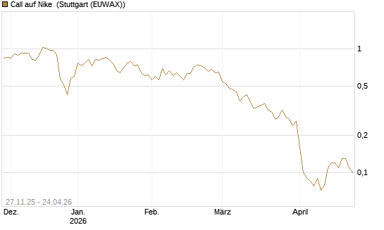 Call auf Nike [BNP Paribas Emissions- und Handelsges.] Chart