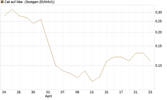Call auf Nike [BNP Paribas Emissions- und Handelsges.] Chart