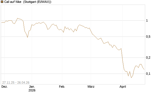 Call auf Nike [BNP Paribas Emissions- und Handelsges.] Chart