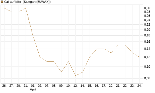 Call auf Nike [BNP Paribas Emissions- und Handelsges.] Chart