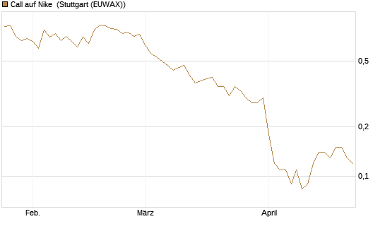Call auf Nike [BNP Paribas Emissions- und Handelsges.] Chart