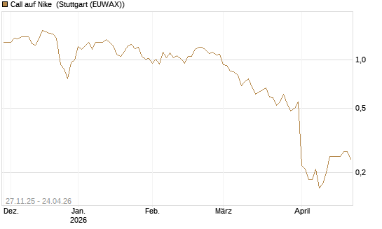 Call auf Nike [BNP Paribas Emissions- und Handelsges.] Chart