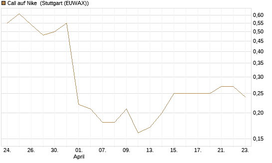 Call auf Nike [BNP Paribas Emissions- und Handelsges.] Chart